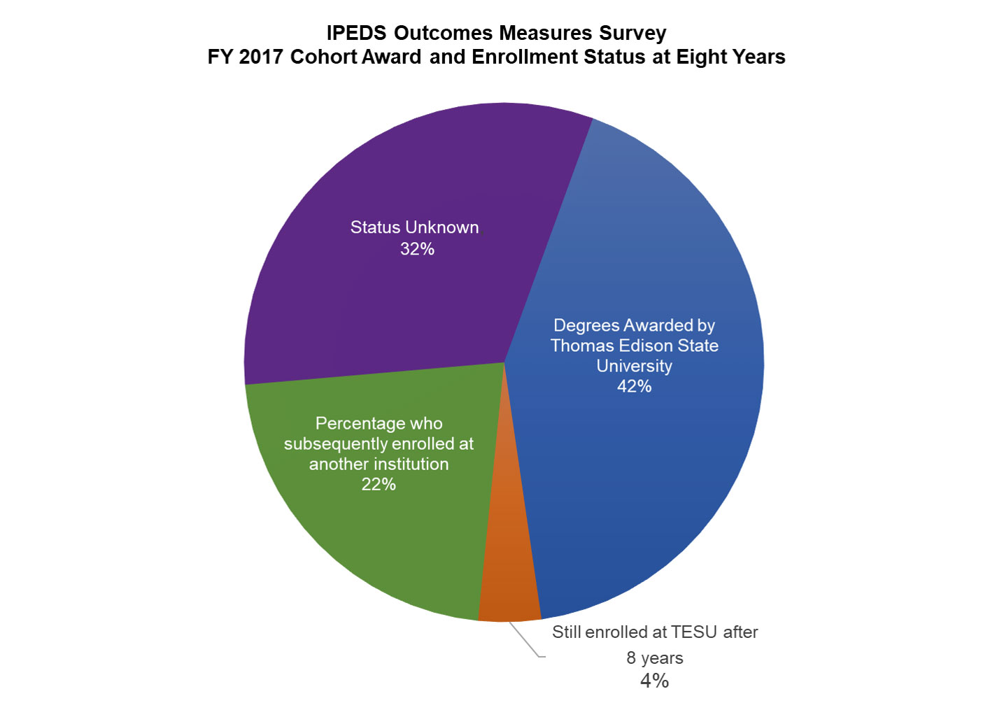 FY2023 IPEDS Outcomes Survey Results