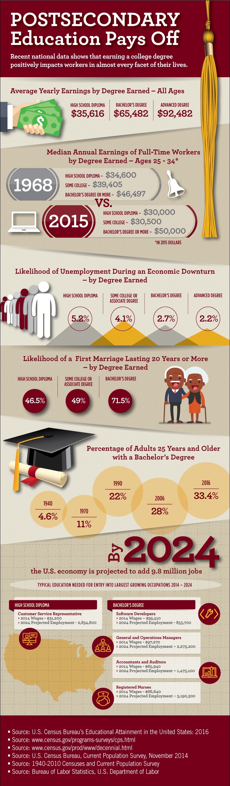 infographic post secondary education higher salaries and general happiness