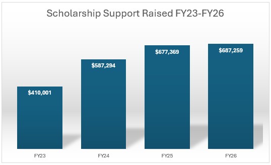 a chart showing the dollar amounts awarded in scholarships from 2018 to 2021