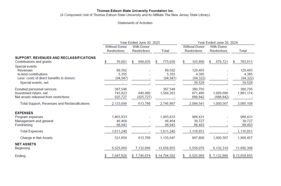 FY25 Foundation Financials