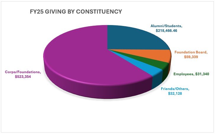 Pie chart of FY25 giving