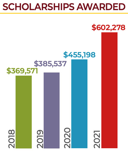 a chart showing the dollar amounts awarded in scholarships from 2018 to 2021