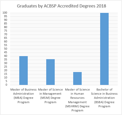 Graduates by ACBSP