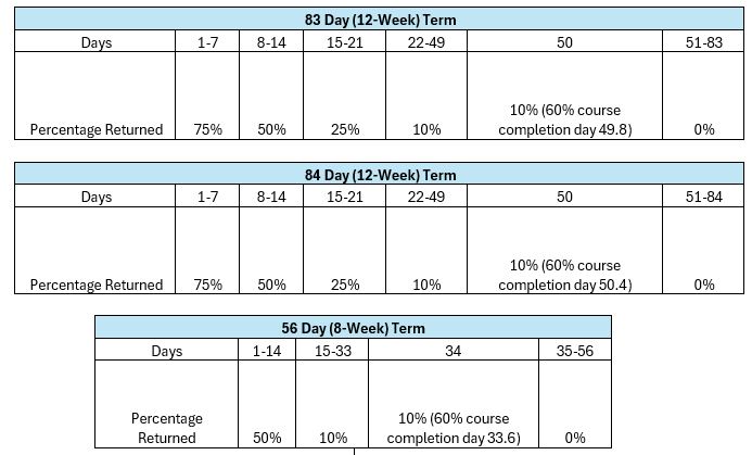 A table of the return schedule for unearned funds.